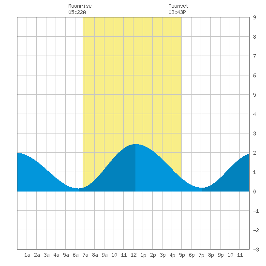 Sturgeon Point tide chart for Tuesday, November 18, 2025