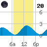 Sturgeon Point tide chart for Thursday, November 20, 2025