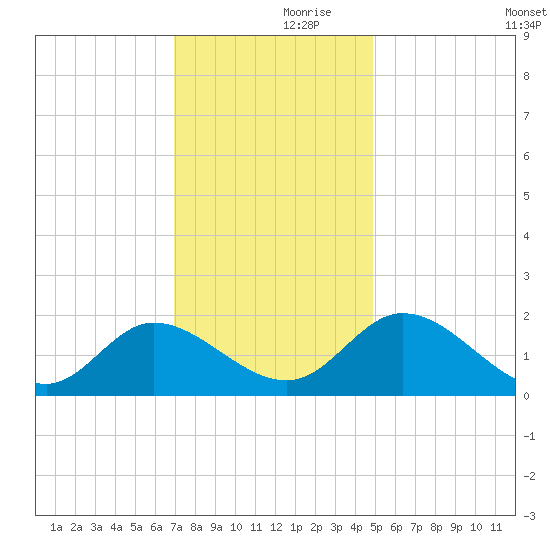 Sturgeon Point tide chart for Thursday, November 27, 2025