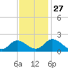 Sturgeon Point tide chart for Thursday, November 27, 2025