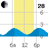 Sturgeon Point tide chart for Friday, November 28, 2025