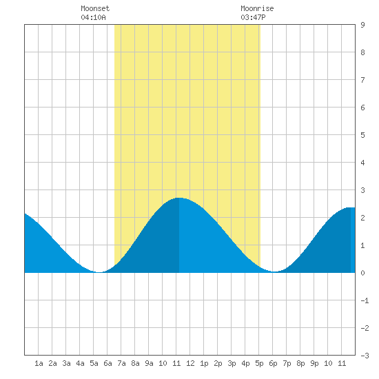 Sturgeon Point tide chart for Monday, November 3, 2025