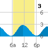 Sturgeon Point tide chart for Monday, November 3, 2025