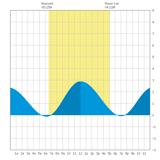 Sturgeon Point tide chart for Tuesday, November 4, 2025