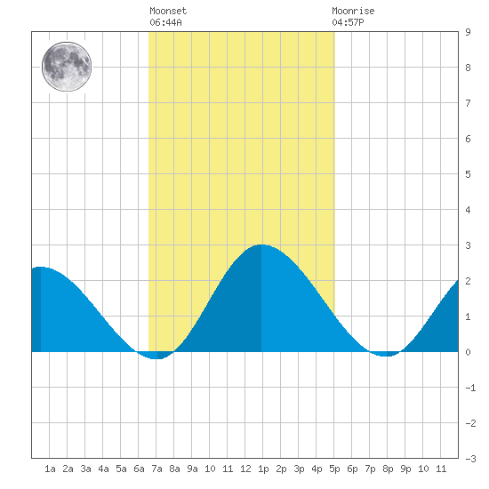 Sturgeon Point tide chart for Wednesday, November 5, 2025