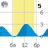 Sturgeon Point tide chart for Wednesday, November 5, 2025