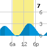 Sturgeon Point tide chart for Friday, November 7, 2025