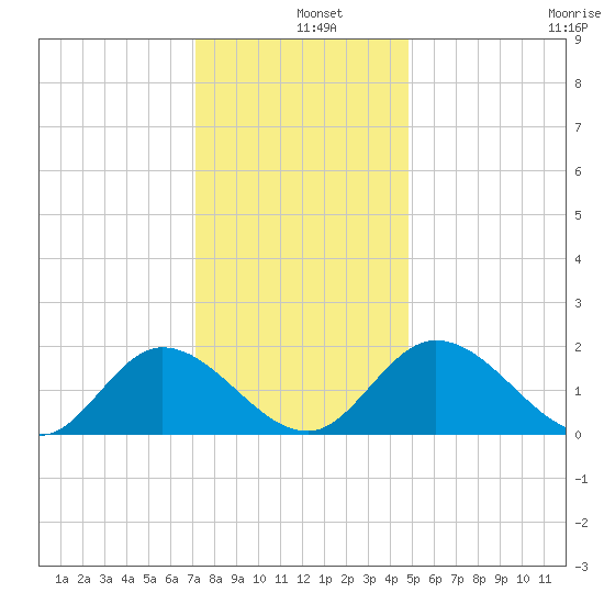 Sturgeon Point tide chart for Wednesday, December 10, 2025