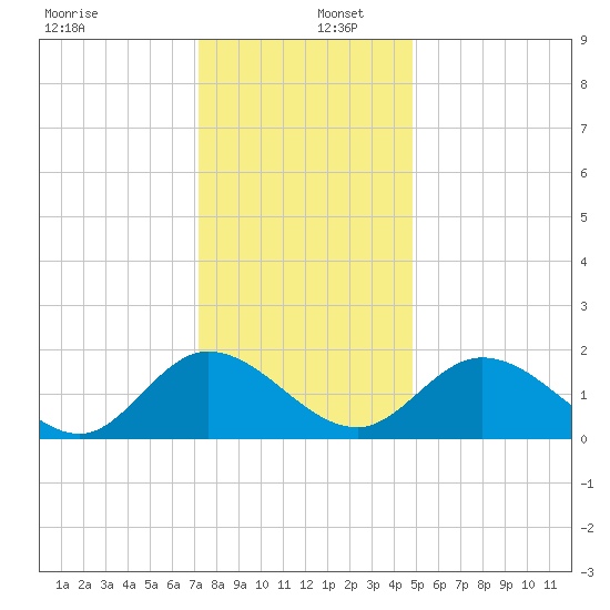 Sturgeon Point tide chart for Friday, December 12, 2025