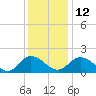 Sturgeon Point tide chart for Friday, December 12, 2025