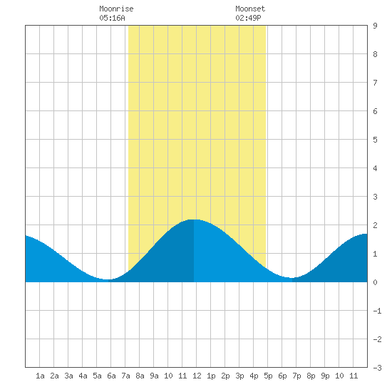 Sturgeon Point tide chart for Wednesday, December 17, 2025