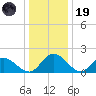 Sturgeon Point tide chart for Friday, December 19, 2025