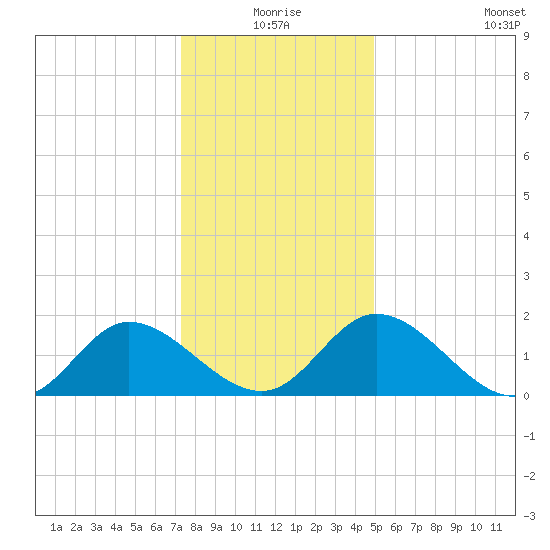 Sturgeon Point tide chart for Thursday, December 25, 2025