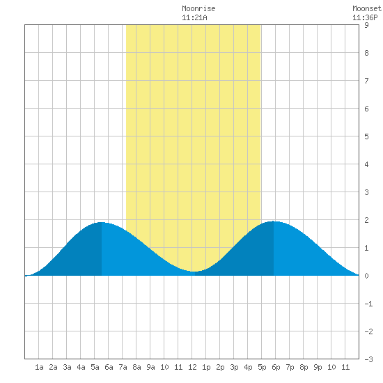Sturgeon Point tide chart for Friday, December 26, 2025