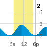Sturgeon Point tide chart for Tuesday, December 2, 2025