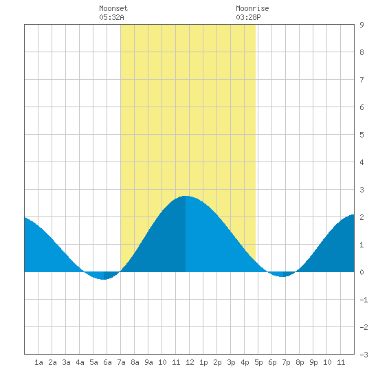 Sturgeon Point tide chart for Wednesday, December 3, 2025