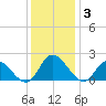 Sturgeon Point tide chart for Wednesday, December 3, 2025