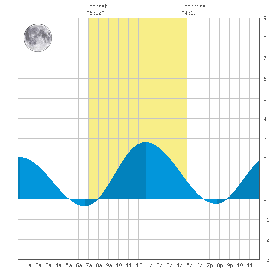 Sturgeon Point tide chart for Thursday, December 4, 2025