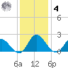 Sturgeon Point tide chart for Thursday, December 4, 2025