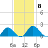 Sturgeon Point tide chart for Monday, December 8, 2025