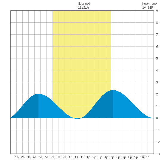 Sturgeon Point tide chart for Tuesday, December 9, 2025