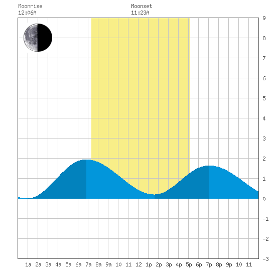 Sturgeon Point tide chart for Saturday, January 10, 2026