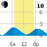 Sturgeon Point tide chart for Saturday, January 10, 2026