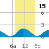 Sturgeon Point tide chart for Thursday, January 15, 2026