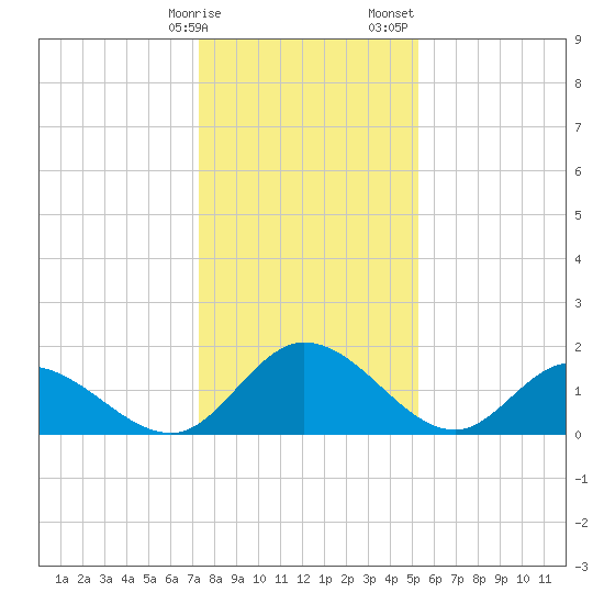 Sturgeon Point tide chart for Friday, January 16, 2026