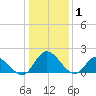 Sturgeon Point tide chart for Thursday, January 1, 2026