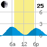 Sturgeon Point tide chart for Sunday, January 25, 2026