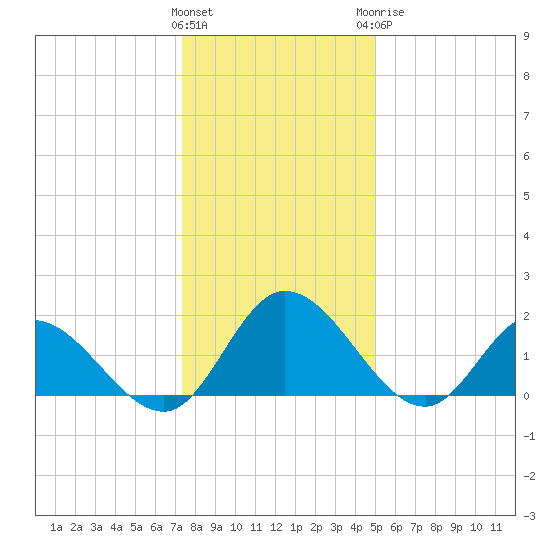 Sturgeon Point tide chart for Friday, January 2, 2026