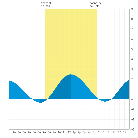 Sturgeon Point tide chart for Saturday, January 31, 2026