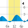 Sturgeon Point tide chart for Sunday, January 4, 2026