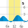 Sturgeon Point tide chart for Monday, January 5, 2026
