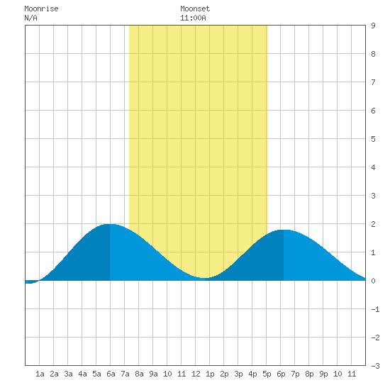 Sturgeon Point tide chart for Friday, January 9, 2026