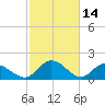 Sturgeon Point tide chart for Saturday, February 14, 2026
