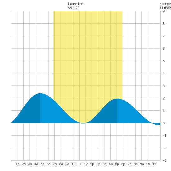 Sturgeon Point tide chart for Sunday, February 22, 2026