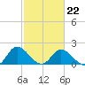 Sturgeon Point tide chart for Sunday, February 22, 2026