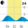 Sturgeon Point tide chart for Tuesday, February 24, 2026