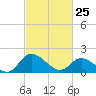 Sturgeon Point tide chart for Wednesday, February 25, 2026