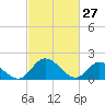 Sturgeon Point tide chart for Friday, February 27, 2026
