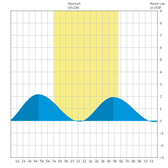 Sturgeon Point tide chart for Friday, February 6, 2026