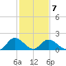 Sturgeon Point tide chart for Saturday, February 7, 2026