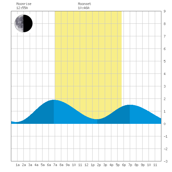 Sturgeon Point tide chart for Monday, February 9, 2026
