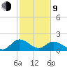 Sturgeon Point tide chart for Monday, February 9, 2026