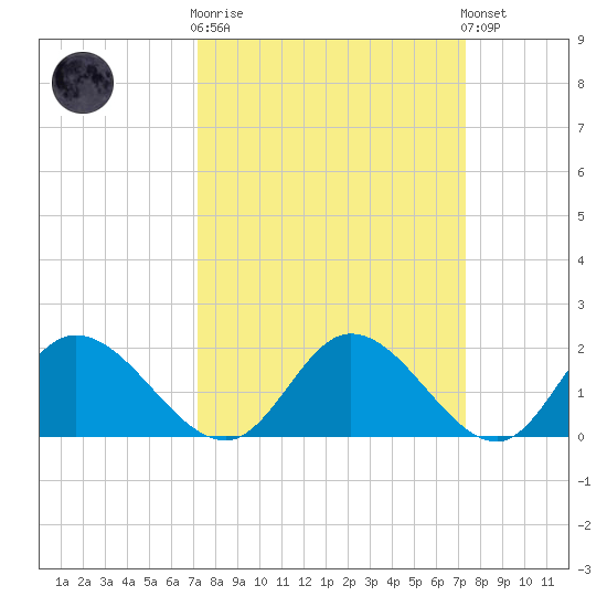 Sturgeon Point tide chart for Wednesday, March 18, 2026