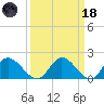 Sturgeon Point tide chart for Wednesday, March 18, 2026