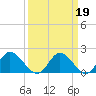 Sturgeon Point tide chart for Thursday, March 19, 2026