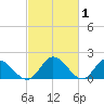 Sturgeon Point tide chart for Sunday, March 1, 2026